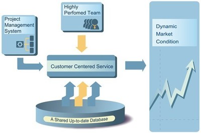 信息技术咨询服务的竞争优势 从技术赋能到战略伙伴